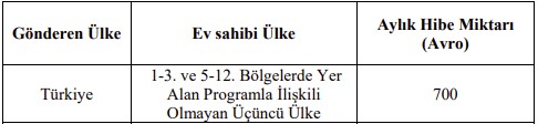 Uzun Dönem Doktora Hareketliliği Hibe Miktarları