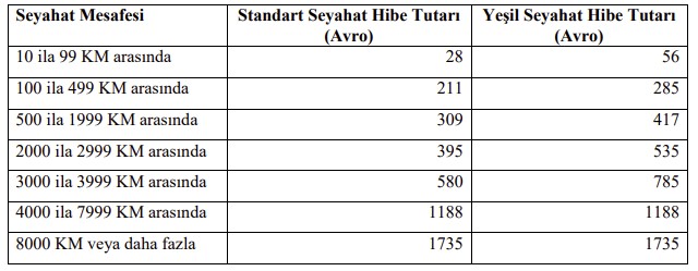 Seyahat Hibe Miktarları