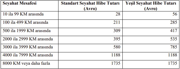 Yeşil Seyahat Hibe Tutarları