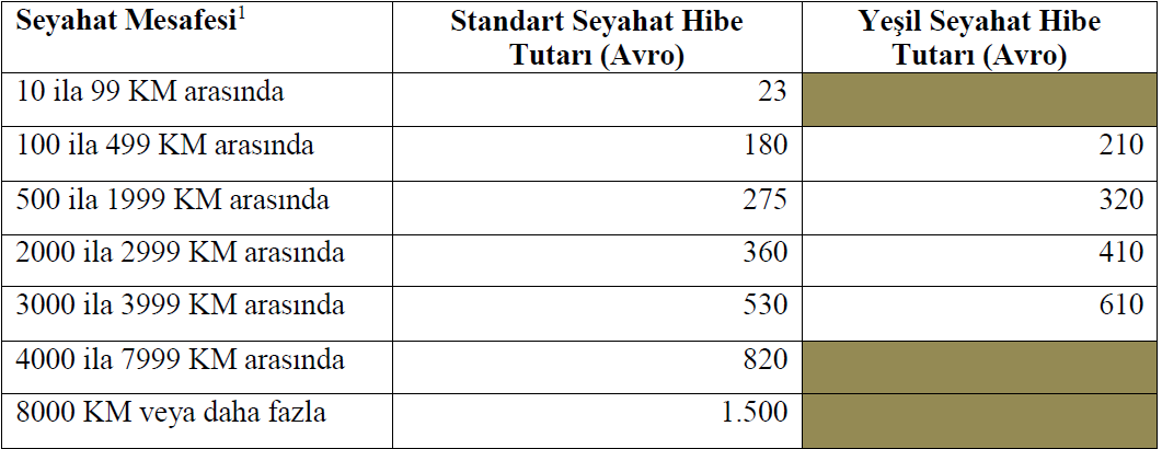 Seyahat Hibe Miktarları