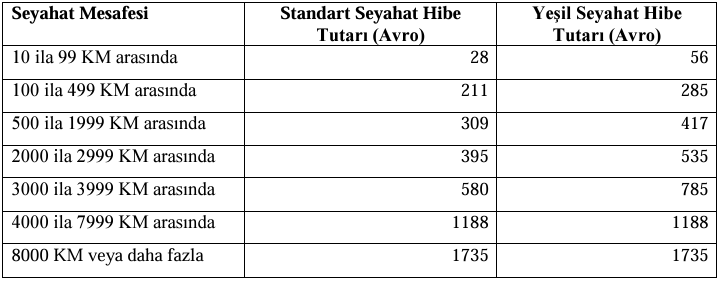 Seyahat Hibe Oranları